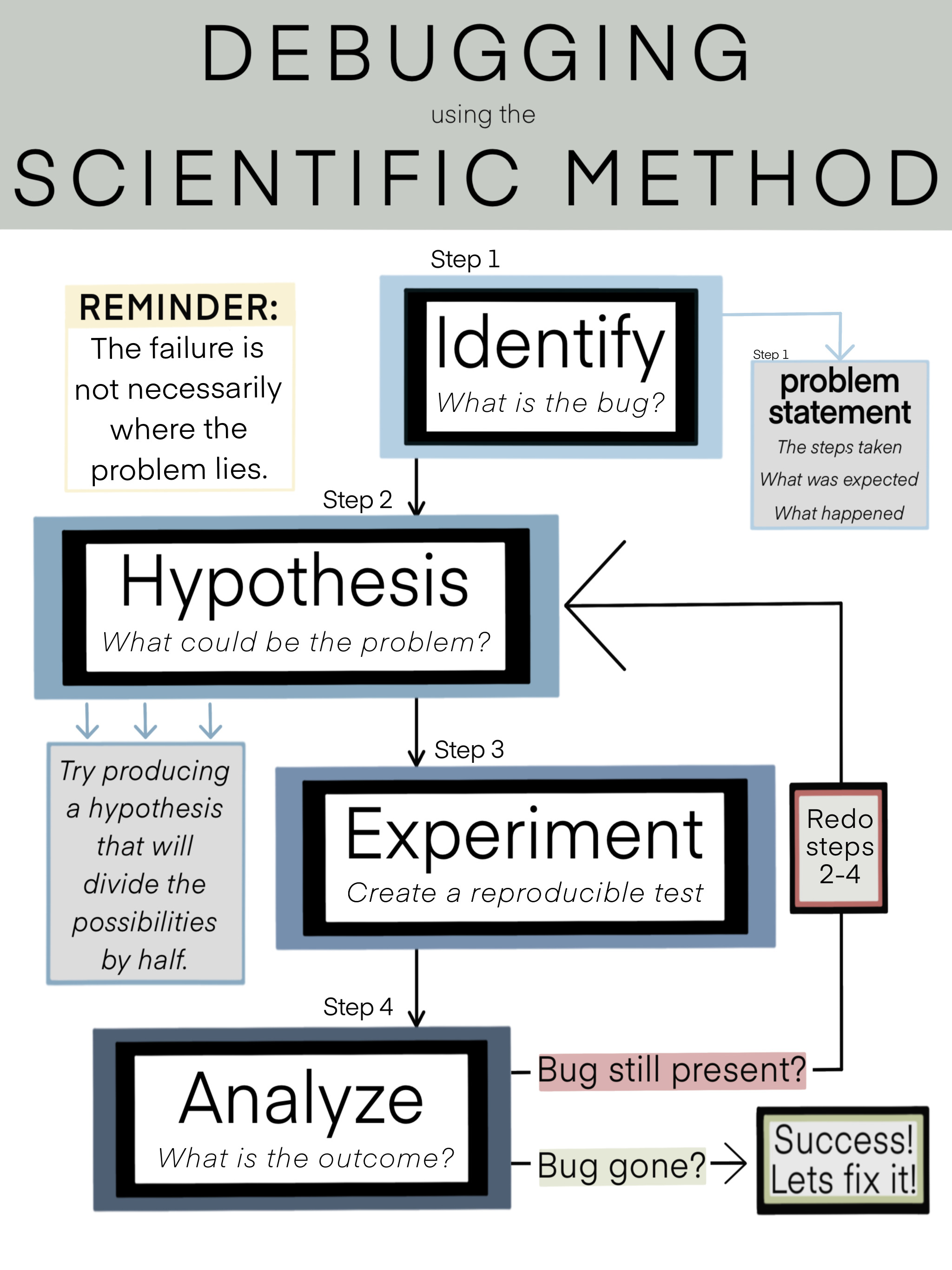 Job aid for using the Scientific Method as a way to debug software